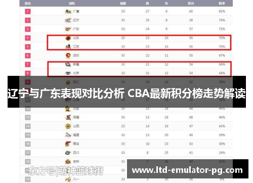 辽宁与广东表现对比分析 CBA最新积分榜走势解读